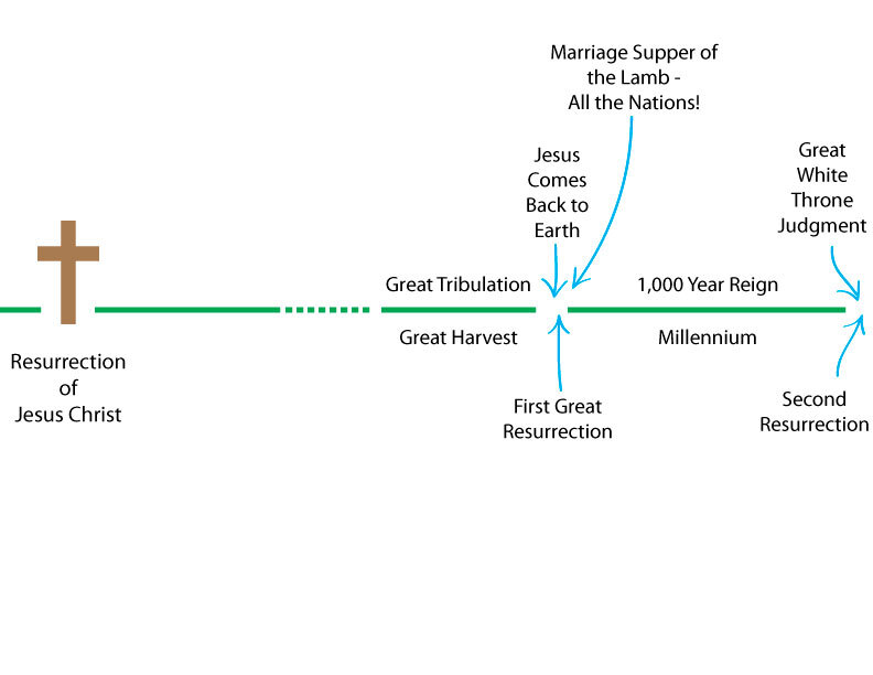 Diagram of Resurrections